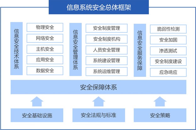 信息安全服务体系